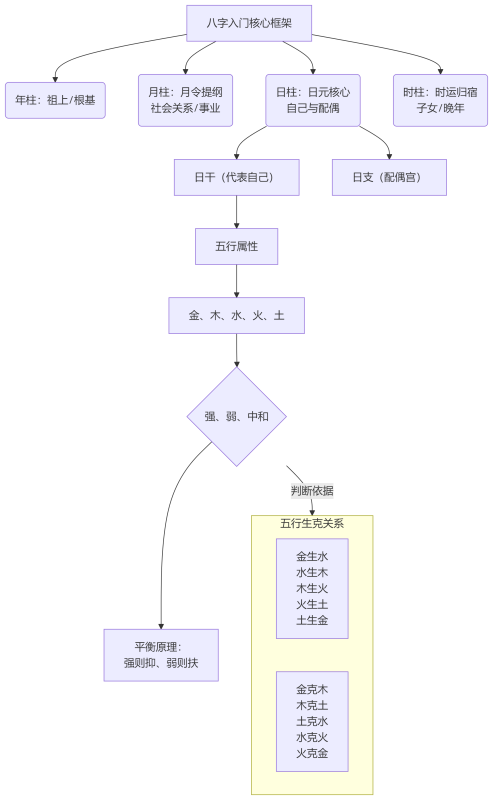 图表和简单明了的方式快速入门八字算命（又称“四柱预测学”）-术学街