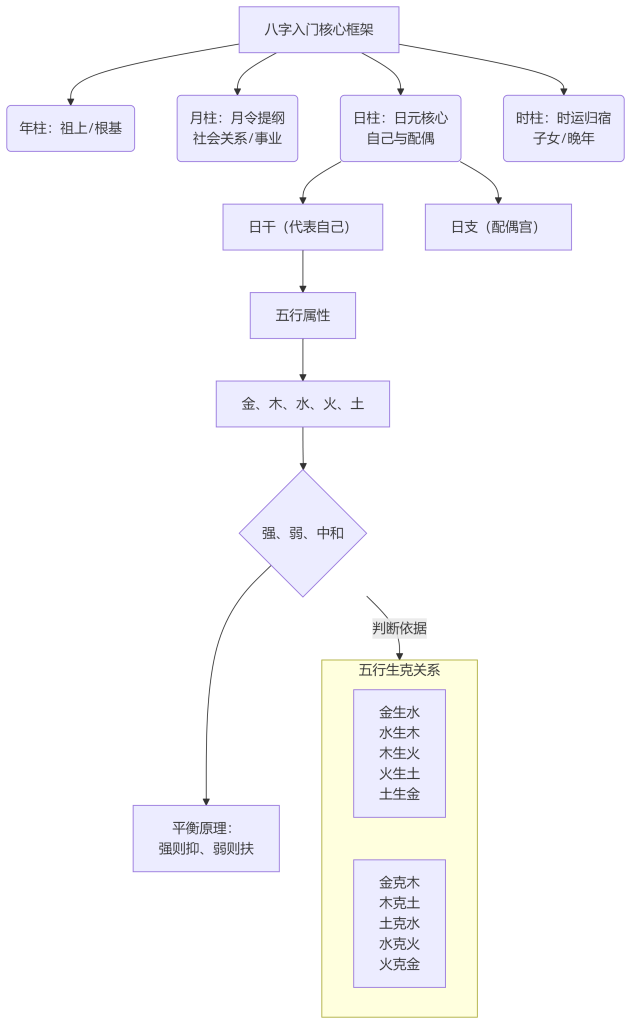 图表和简单明了的方式快速入门八字算命（又称“四柱预测学”）-八字论坛-国学交流-术学街