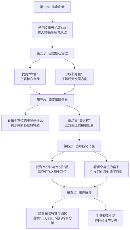 紫微斗数的核心框架和解读逻辑-术学街