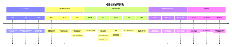 中国佛教发展时间轴图-术学街